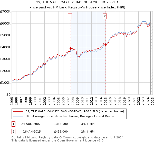 39, THE VALE, OAKLEY, BASINGSTOKE, RG23 7LD: Price paid vs HM Land Registry's House Price Index