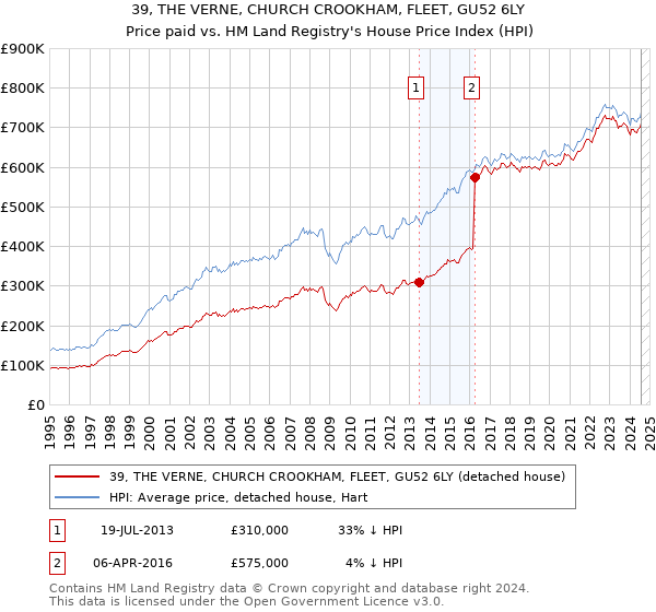 39, THE VERNE, CHURCH CROOKHAM, FLEET, GU52 6LY: Price paid vs HM Land Registry's House Price Index