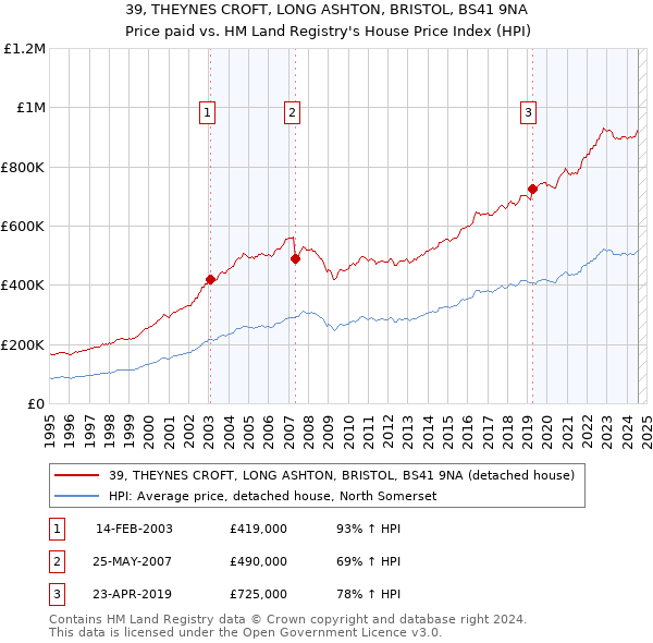 39, THEYNES CROFT, LONG ASHTON, BRISTOL, BS41 9NA: Price paid vs HM Land Registry's House Price Index