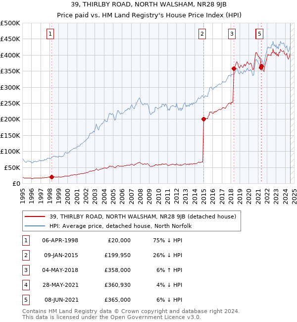 39, THIRLBY ROAD, NORTH WALSHAM, NR28 9JB: Price paid vs HM Land Registry's House Price Index