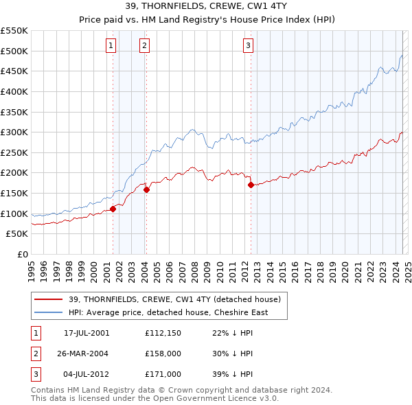 39, THORNFIELDS, CREWE, CW1 4TY: Price paid vs HM Land Registry's House Price Index