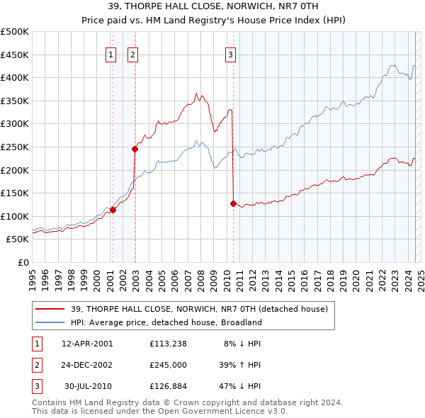 39, THORPE HALL CLOSE, NORWICH, NR7 0TH: Price paid vs HM Land Registry's House Price Index