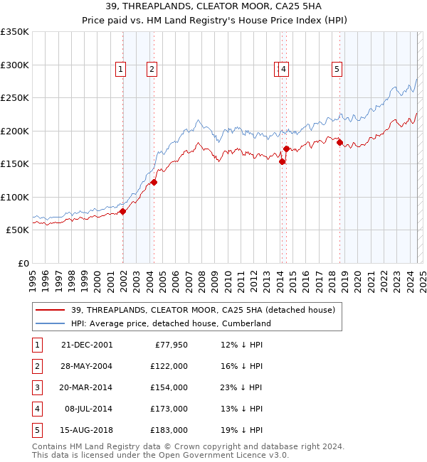 39, THREAPLANDS, CLEATOR MOOR, CA25 5HA: Price paid vs HM Land Registry's House Price Index