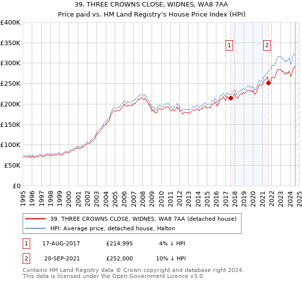 39, THREE CROWNS CLOSE, WIDNES, WA8 7AA: Price paid vs HM Land Registry's House Price Index