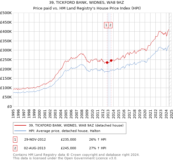 39, TICKFORD BANK, WIDNES, WA8 9AZ: Price paid vs HM Land Registry's House Price Index