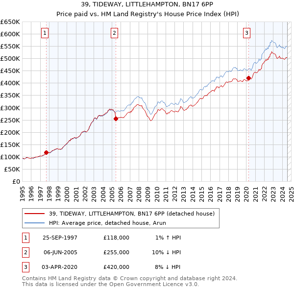 39, TIDEWAY, LITTLEHAMPTON, BN17 6PP: Price paid vs HM Land Registry's House Price Index