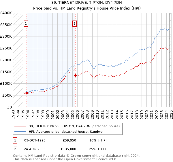 39, TIERNEY DRIVE, TIPTON, DY4 7DN: Price paid vs HM Land Registry's House Price Index