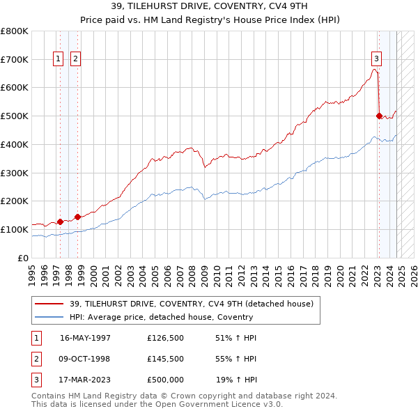 39, TILEHURST DRIVE, COVENTRY, CV4 9TH: Price paid vs HM Land Registry's House Price Index