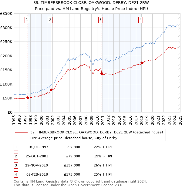 39, TIMBERSBROOK CLOSE, OAKWOOD, DERBY, DE21 2BW: Price paid vs HM Land Registry's House Price Index