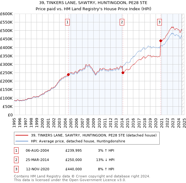 39, TINKERS LANE, SAWTRY, HUNTINGDON, PE28 5TE: Price paid vs HM Land Registry's House Price Index