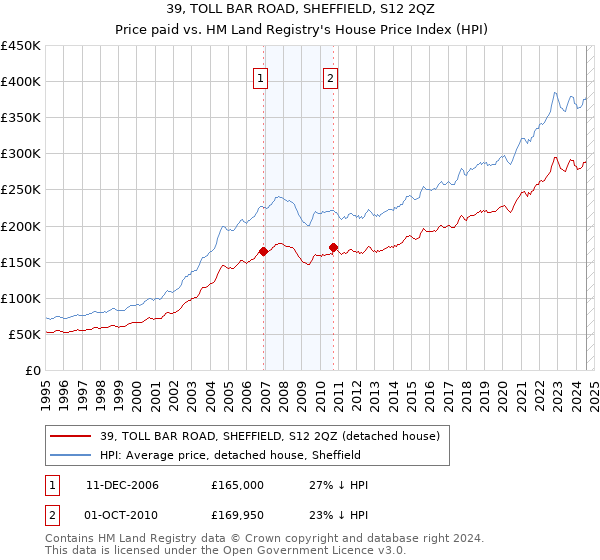 39, TOLL BAR ROAD, SHEFFIELD, S12 2QZ: Price paid vs HM Land Registry's House Price Index