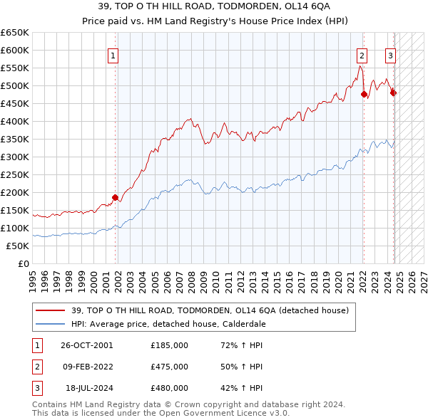 39, TOP O TH HILL ROAD, TODMORDEN, OL14 6QA: Price paid vs HM Land Registry's House Price Index