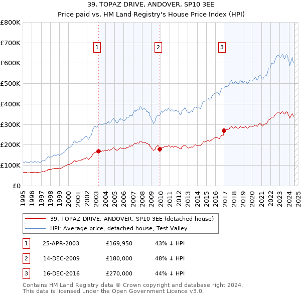 39, TOPAZ DRIVE, ANDOVER, SP10 3EE: Price paid vs HM Land Registry's House Price Index