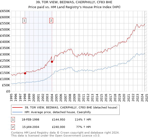 39, TOR VIEW, BEDWAS, CAERPHILLY, CF83 8HE: Price paid vs HM Land Registry's House Price Index