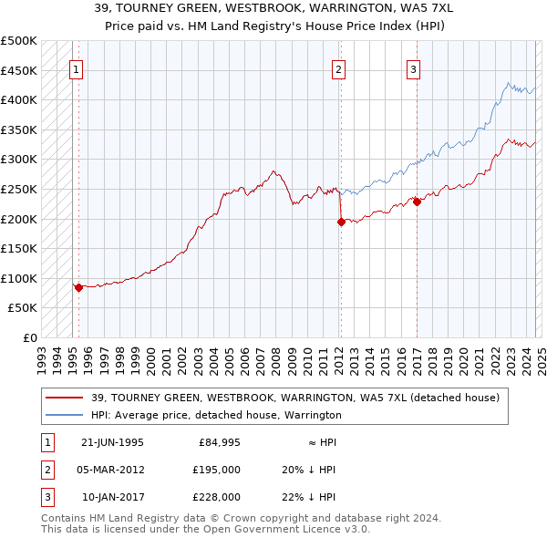 39, TOURNEY GREEN, WESTBROOK, WARRINGTON, WA5 7XL: Price paid vs HM Land Registry's House Price Index