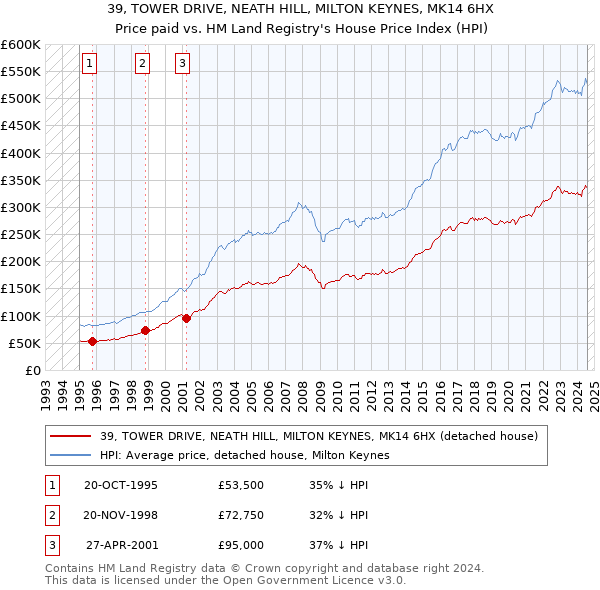 39, TOWER DRIVE, NEATH HILL, MILTON KEYNES, MK14 6HX: Price paid vs HM Land Registry's House Price Index