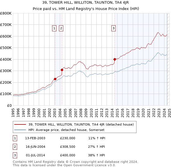 39, TOWER HILL, WILLITON, TAUNTON, TA4 4JR: Price paid vs HM Land Registry's House Price Index