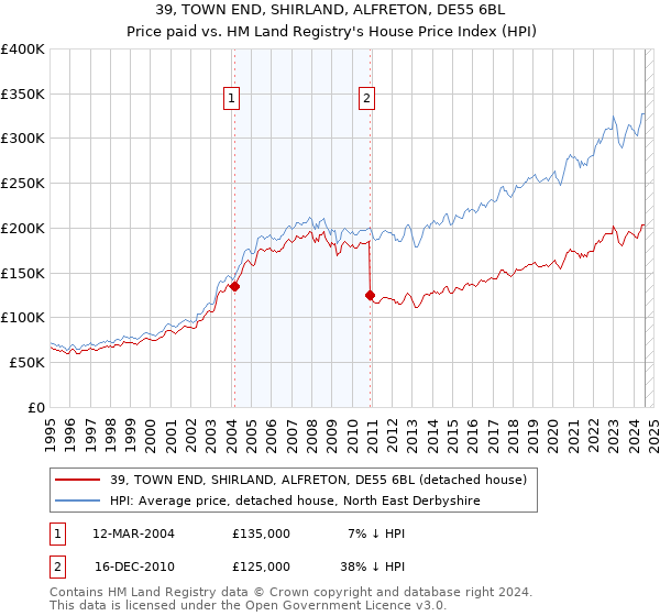 39, TOWN END, SHIRLAND, ALFRETON, DE55 6BL: Price paid vs HM Land Registry's House Price Index