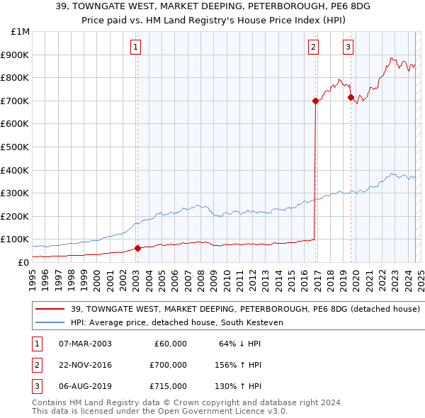 39, TOWNGATE WEST, MARKET DEEPING, PETERBOROUGH, PE6 8DG: Price paid vs HM Land Registry's House Price Index