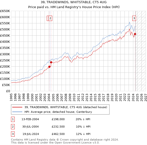 39, TRADEWINDS, WHITSTABLE, CT5 4UG: Price paid vs HM Land Registry's House Price Index