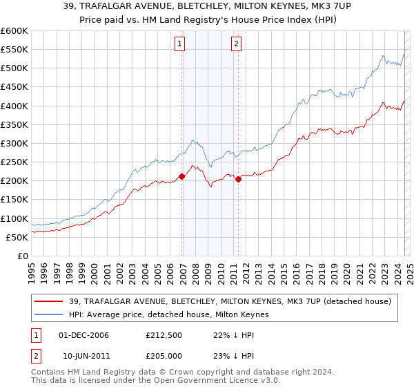 39, TRAFALGAR AVENUE, BLETCHLEY, MILTON KEYNES, MK3 7UP: Price paid vs HM Land Registry's House Price Index