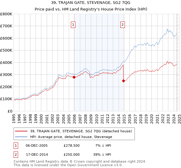 39, TRAJAN GATE, STEVENAGE, SG2 7QG: Price paid vs HM Land Registry's House Price Index