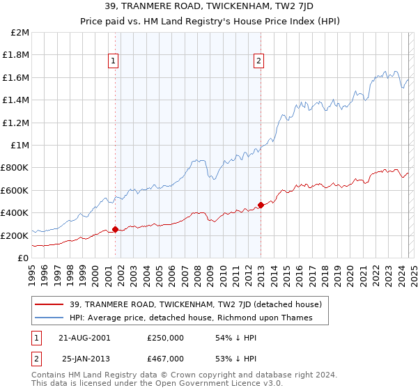 39, TRANMERE ROAD, TWICKENHAM, TW2 7JD: Price paid vs HM Land Registry's House Price Index