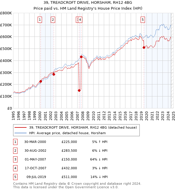 39, TREADCROFT DRIVE, HORSHAM, RH12 4BG: Price paid vs HM Land Registry's House Price Index