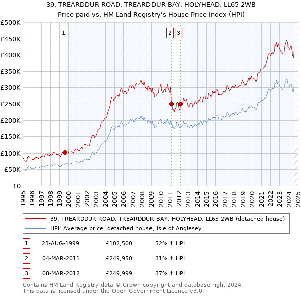 39, TREARDDUR ROAD, TREARDDUR BAY, HOLYHEAD, LL65 2WB: Price paid vs HM Land Registry's House Price Index