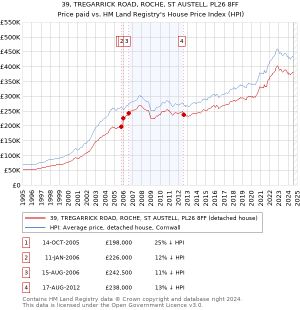 39, TREGARRICK ROAD, ROCHE, ST AUSTELL, PL26 8FF: Price paid vs HM Land Registry's House Price Index