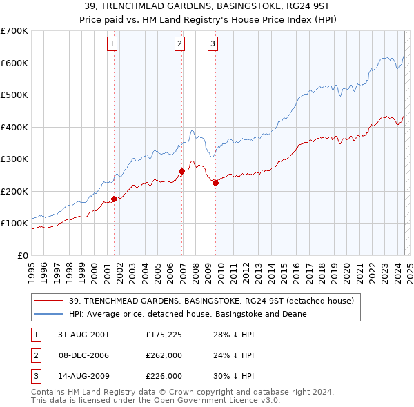 39, TRENCHMEAD GARDENS, BASINGSTOKE, RG24 9ST: Price paid vs HM Land Registry's House Price Index