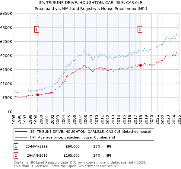 39, TRIBUNE DRIVE, HOUGHTON, CARLISLE, CA3 0LE: Price paid vs HM Land Registry's House Price Index