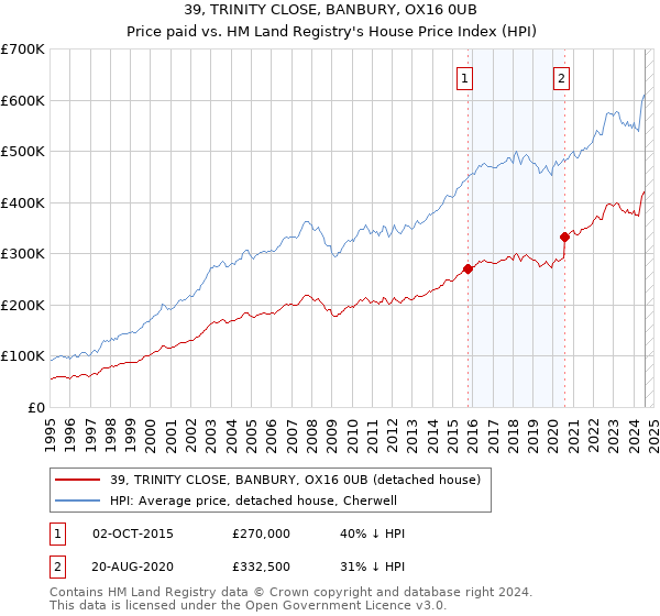 39, TRINITY CLOSE, BANBURY, OX16 0UB: Price paid vs HM Land Registry's House Price Index