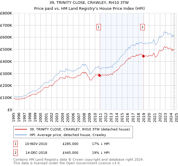 39, TRINITY CLOSE, CRAWLEY, RH10 3TW: Price paid vs HM Land Registry's House Price Index