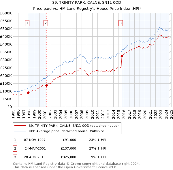 39, TRINITY PARK, CALNE, SN11 0QD: Price paid vs HM Land Registry's House Price Index