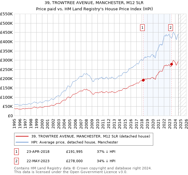 39, TROWTREE AVENUE, MANCHESTER, M12 5LR: Price paid vs HM Land Registry's House Price Index