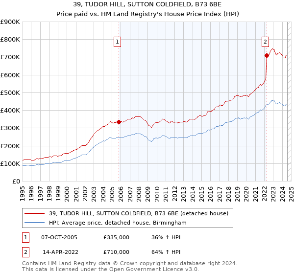 39, TUDOR HILL, SUTTON COLDFIELD, B73 6BE: Price paid vs HM Land Registry's House Price Index