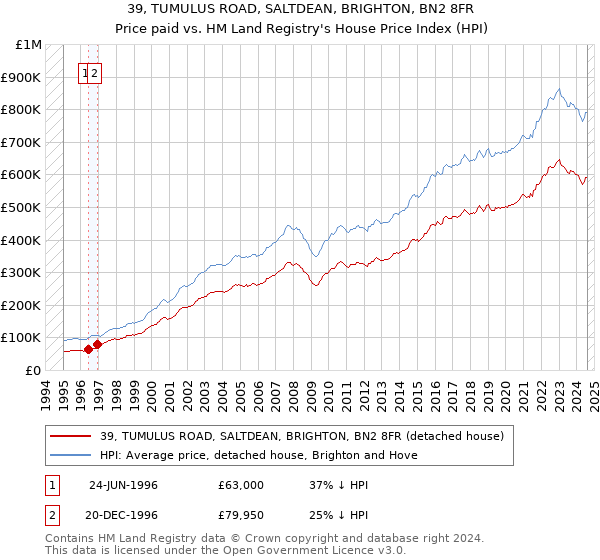 39, TUMULUS ROAD, SALTDEAN, BRIGHTON, BN2 8FR: Price paid vs HM Land Registry's House Price Index