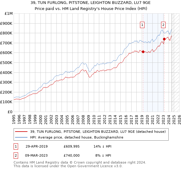 39, TUN FURLONG, PITSTONE, LEIGHTON BUZZARD, LU7 9GE: Price paid vs HM Land Registry's House Price Index