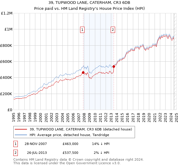 39, TUPWOOD LANE, CATERHAM, CR3 6DB: Price paid vs HM Land Registry's House Price Index