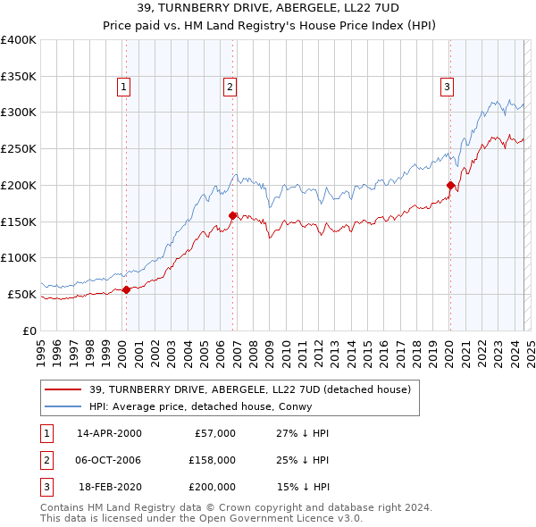 39, TURNBERRY DRIVE, ABERGELE, LL22 7UD: Price paid vs HM Land Registry's House Price Index