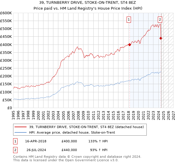 39, TURNBERRY DRIVE, STOKE-ON-TRENT, ST4 8EZ: Price paid vs HM Land Registry's House Price Index