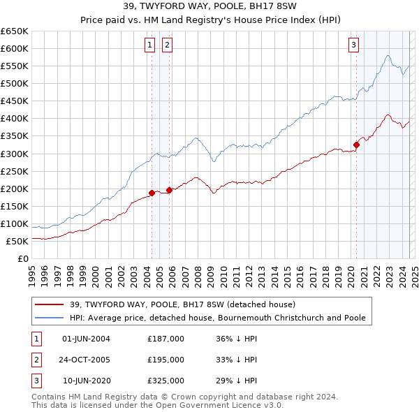 39, TWYFORD WAY, POOLE, BH17 8SW: Price paid vs HM Land Registry's House Price Index