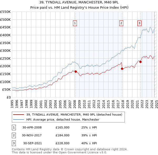 39, TYNDALL AVENUE, MANCHESTER, M40 9PL: Price paid vs HM Land Registry's House Price Index