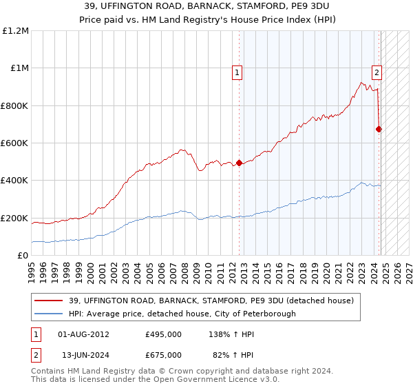 39, UFFINGTON ROAD, BARNACK, STAMFORD, PE9 3DU: Price paid vs HM Land Registry's House Price Index