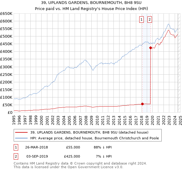 39, UPLANDS GARDENS, BOURNEMOUTH, BH8 9SU: Price paid vs HM Land Registry's House Price Index