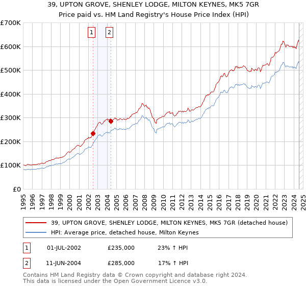 39, UPTON GROVE, SHENLEY LODGE, MILTON KEYNES, MK5 7GR: Price paid vs HM Land Registry's House Price Index