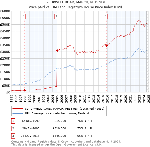 39, UPWELL ROAD, MARCH, PE15 9DT: Price paid vs HM Land Registry's House Price Index