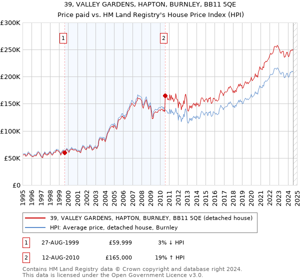 39, VALLEY GARDENS, HAPTON, BURNLEY, BB11 5QE: Price paid vs HM Land Registry's House Price Index