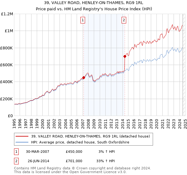 39, VALLEY ROAD, HENLEY-ON-THAMES, RG9 1RL: Price paid vs HM Land Registry's House Price Index